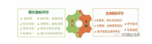 水環境指（zhǐ）標